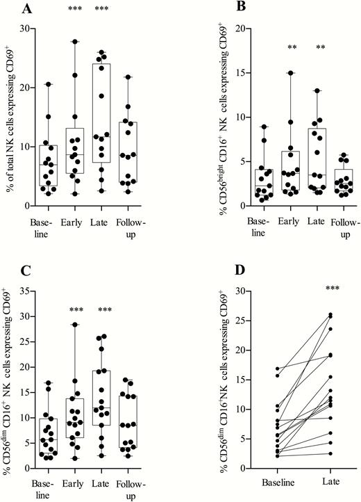 Toll-like receptor 9 agonist treatment significantly increased expression of CD69 on CD56dimCD16+ natural killer (NK) cells. Flow cytometry analyses of fresh peripheral blood mononuclear cells were performed at the indicated time-points: baseline, day 0; early, day 5 (48 hours after second dose); late, day 24 (24 hours after eighth/last dose); and follow-up, day 37 (14 days after the last dose). NK cells can be subdivided into populations of CD56brightCD16+ NK cells and CD56dimCD16+ NK cells. Cytotoxic (CD56dimCD16+) NK cells are known to have the broadest killing potential and higher expression of perforin of these defined NK cell populations. A, Expression of CD69 on the total NK cell population. B, Expression of CD69 on CD56brightCD16+ NK cells. C, CD69 expression on CD56dimCD16+ NK cells. D, Data as depicted in C, paired for each individual with baseline against last week of treatment (24 hours after last dose) (n = 15). Statistical comparisons were 2-tailed, Wilcoxon signed-rank test as paired analysis against baseline. *P < .05; **P < .01; ***P < .001.