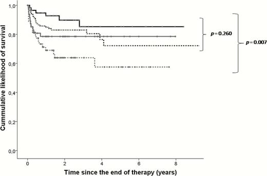 Prognostic after the end of therapy according to the antibiotic treatment.
