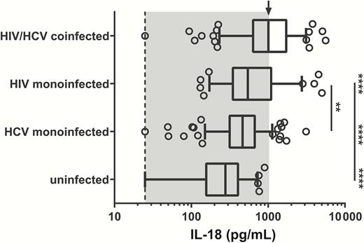 Serum interleukin-18 (IL-18) concentrations are significantly higher in untreated human immunodeficiency virus (HIV)/hepatitis C virus (HCV)–coinfected subjects. Serum levels of IL-18 in untreated HIV/HCV-uninfected, HCV-monoinfected, HIV-monoinfected, and HIV/HCV-coinfected subjects. Dashed line: lower limit of quantitation. Arrow: median of HIV/HCV coinfection group. IL-18 levels in uninfected, HCV-monoinfected, and HIV-monoinfected subjects are statistically different from those in HIV/HCV-coinfected subjects (****P < .0001). IL-18 levels were significantly higher in HIV-monoinfected subjects than in HCV-monoinfected subjects (**P < .001). Groups were compared using a 1-way analysis of variance and adjusted for multiple comparisons.