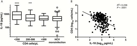 CD4 counts in human immunodeficiency virus (HIV)–infected subjects are inversely associated with interleukin-18 (IL-18) levels and may explain the increased IL-18 seen in HIV monoinfection compared with hepatitis C virus (HCV) monoinfection. A, Serum IL-18 levels grouped by absolute CD4 counts <200, 200–500, and >500 cells/μL in HIV-monoinfected subjects and compared to levels in HCV-monoinfected subjects. Serum IL-18 levels in subjects with <200 and 200–500 CD4 cells/μL were significantly higher than in HIV-uninfected HCV-infected subjects (****P < .0001 and ***P = .0002, respectively). Serum IL-18 levels in subjects with >500 CD4 cells/μL were not statistically different from levels in HCV-infected subjects without HIV. B, Linear regression of log10 IL-18 vs log10 CD4 counts; negative correlation R2 = 0.236. Statistical analysis was performed using univariable and multivariable linear regression models.
