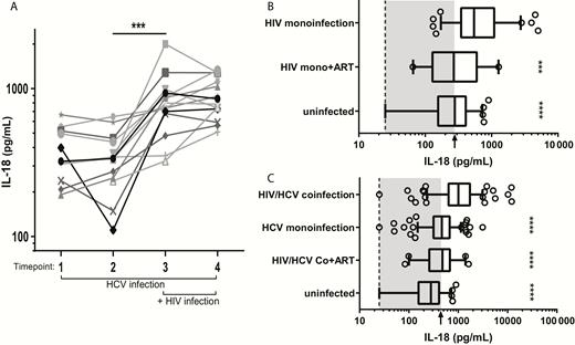 Infection with human immunodeficiency virus (HIV) increases serum interleukin-18 (IL-18) whereas antiretroviral therapy (ART) suppression of HIV is associated with lower IL-18 production. A, Serum IL-18 levels were measured in 14 subjects with chronic hepatitis C virus (HCV) infection at two time points prior to and two time points after incident HIV infection. IL-18 levels were significantly different upon incident HIV infection (between the last preinfection and first postinfection time point; ***P < .001, paired Student t test), but not between the two baseline preinfection visits or between the paired post-HIV infection visits. B, Serum IL-18 levels were compared between HIV-monoinfected, HIV-monoinfected on ART, and HIV/HCV-uninfected subjects. Dashed line: lower limit of quantitation (LLOQ). Arrow: HIV/HCV-uninfected subject median. HIV-monoinfected on ART and the HIV/HCV-uninfected groups were both statistically different from the HIV-monoinfected group (***P < .001 and ****P < .0001, respectively), but not from each other. C, HIV/HCV-coinfected, HCV-monoinfected, HIV/HCV-coinfected on ART, and HIV/HCV-uninfected subjects. Dashed line: LLOQ. Arrow: HCV monoinfection median. All groups were statistically different from HIV/HCV coinfection (P < .0001). Both B and C were compared using a 1-way analysis of variance and adjusted for multiple comparisons.
