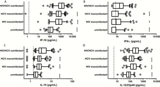 Serum interferon-gamma (IFN-γ)-inducible protein 10 (IP-10), IFN-γ, interleukin (IL) 15, and IL12/23p40 are increased in human immunodeficiency virus (HIV)/hepatitis C virus (HCV)–coinfected subjects. Serum IP-10, IFN-γ, IL-15, and IL12/23p40 levels were significantly increased in coinfection compared with either monoinfection and uninfected groups. Dashed line: lower limit of quantitation for each analyte. ****P < .0001; **P < .01. Groups were compared using a 1-way analysis of variance and adjusted for multiple comparisons.