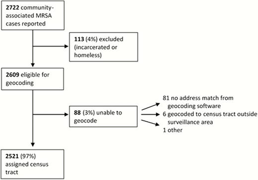 Results of geocoding of community-associated methicillin-resistant Staphylococcus aureus (MRSA) cases.