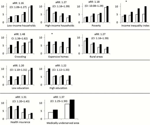 Methicillin-resistant Staphylococcus aureus (MRSA) incidence by race, stratified by quartiles of census tracts related to specific income, housing, education, and health variables. Incidences are displayed in increasing quartiles of census tracts, per 100000 persons for white (no fill) and black (solid fill) persons. The adjusted rate ratio (aRR) and 95% confidence interval (CI) of MRSA in black persons (reference group for aRR: rate in white persons) considering stratification is shown in each graph except when marked by (*) to indicate heterogeneity in RRs across quartiles (ie, interaction between race and the census tract measure). Refer to Table 1 for a description of individual variables.