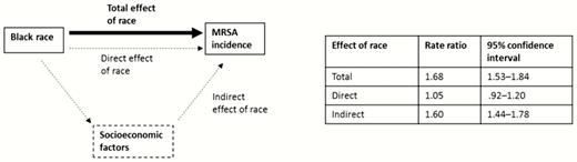 Results from mediation analysis to estimate the extent to which socioeconomic factors explain racial variation in invasive community-associated methicillin-resistant Staphylococcus aureus (MRSA) incidence. Diagram depicts the estimated rate ratio for the total effect of black race on invasive community-associated MRSA incidence (corresponding to unadjusted rate ratio and shown with the thick black arrrow) as well as a potential pathway in which race affects invasive community-associated MRSA incidence through socioeconomic factors (indirect effect of race) or independently (direct effect) as shown in dashed lines/arrows. Socioeconomic factors accounted for in the mediation analysis were proportion of expensive homes in a census tract, proportion of persons with high education, proportion of low-income households, proportion of persons living in a rural area, and being a medically underserved area.