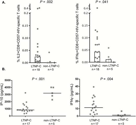 Human immunodeficiency virus (HIV)–specific T-cell response and plasma soluble cytokine levels in long-term nonprogressor HIV-1 controller (LTNP-C) and non-LTNP-C subgroups. A, IL2+CD8+CD57- (left panel) and interferon-gamma (IFNγ+)CD8+CD57-HIV-specific T-cell response (right panel) were assayed in 18 LTNP-Cs and 5 non-LTNP-Cs with peripheral blood mononuclear cell samples available. B, induced protein 10 (left panel) and IFN-γ (right panel) levels were assayed in 17 LTNP-Cs and 5 non-LTNP-Cs with plasma samples available. Abbreviations: HIV, human immunodeficiency virus; IFNγ, interferon-gamma; IL2, interleukin-2; IP-10, induced protein 10; LTNP-C, long-term nonprogressor HIV-1 controller.