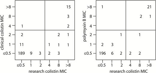 The numbers of isolates that correspond to each minimum inhibitory concentration (MIC) value for the MIC as reported by the clinical microbiology laboratories (“clinical colistin MIC”) and the centralized research laboratory (“research colistin MIC”), as well as the polymyxin B MIC are shown.