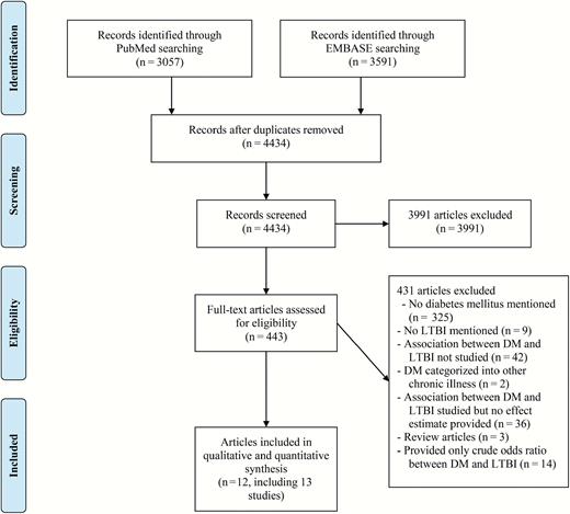 Flow chart of literature search. Abbreviations: DM, diabetes mellitus; LTBI, latent tuberculosis infection.