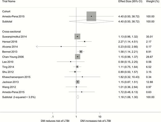 Forest plot of observational studies on diabetes and latent tuberculosis infection. Abbreviations: CI, confidence interval; DM, diabetes mellitus; LTBI, latent tuberculosis infection.
