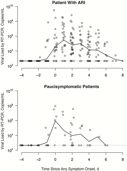 Patterns of viral shedding in naturally acquired influenza virus infections by day since first symptom onset (day 0) in patients with acute respiratory illness (ARI) (upper panel) and paucisymptomatic patients (lower panel). RT-PCR, reverse-transcription polymerase chain reaction.