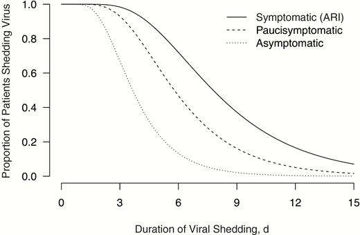 Estimated duration of viral shedding from the start of virus shedding (0 on the x-axis), accounting for interval censoring in the data on detection of virus by reverse-transcription polymerase chain reaction at 3-day intervals, for patients with acute respiratory illness (ARI) (solid line), paucisymptomatic patients (dashed line), and asymptomatic patients (dotted line).