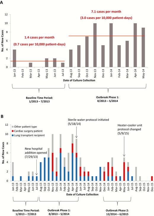 Epidemic curve of Mycobacterium abscessus colonization or infection. A, Initial epidemic curve including the baseline time period (January 2013–July 2013) and phase 1 of the outbreak (August 2013–May 2014). B, Final epidemic curve portraying key events and incident cases over the full 3-year study period, including phase 2 of the outbreak (December 2014–June 2015). Cases were stratified by patient type. The timeline of both epidemic curves was constructed from dates of culture collection, which in some cases occurred months after date of suspected patient inoculation. In particular, cardiac surgery cases that were identified after the 9 May 2015 heater-cooler unit disinfection protocol changes were either linked to cardiac surgeries performed before these protocol changes (n = 3) or were thought to be unrelated to the cardiac surgery (n = 1).