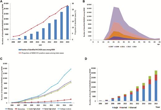 A, Proportional distribution of transmission route of identified human immunodeficiency virus (HIV)/AIDS cases among men who have sex with men (MSM) by year. B, Number of identified HIV/AIDS cases among MSM by age. C, Number of identified HIV/AIDS cases among MSM by education. D, Number of identified HIV/AIDS cases among MSM by marriage.