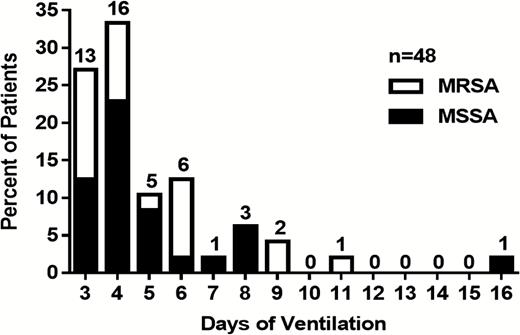 Time course of detecting heavy endotracheal colonization by Staphylococcus aureus in ventilated patients. The actual day of detecting the first heavy S. aureus endotracheal aspirate colonization is shown for the 48 study patients on mechanical ventilation between days 3 and 16 following intubation. Percentage ratios of methicillin-resistant Staphylococcus aureus and methicillin-susceptible Staphylococcus aureus is depicted with the total number of patients per cohort indicated on top of each bar. Abbreviations: MRSA, methicillin-resistant Staphylococcus aureus; MSSA, methicillin-susceptible Staphylococcus aureus.
