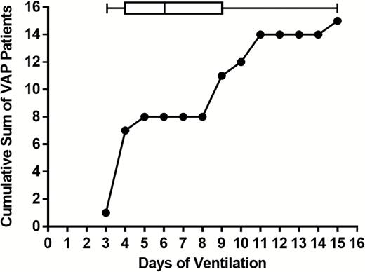 Staphylococcus aureus ventilator-associated pneumonia (VAP) diagnosis in relation to the duration of mechanical ventilation. The cumulative sum of patients diagnosed with S. aureus VAP is plotted against time on the ventilator. Box and whiskers indicate the 5–95 percentiles for the days of VAP diagnosis. Abbreviation: VAP, ventilator-associated pneumonia.