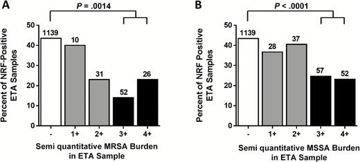 The presence of normal respiratory flora (NRF) in endotracheal aspirate (ETA) samples with different levels of Staphylococcus aureus burden. Percentages of all S. aureus– and NRF-positive ETA samples, grouped according to the semiquantitative bacterial burden of MRSA (A) and MSSA (B) are indicated. Total numbers of positive samples per category are shown on top of each bar with P values calculated using the Fischer exact 2-tailed probability test for indicated group comparison. Abbreviations: ETA, endotracheal aspirate; MRSA, methicillin-resistant Staphylococcus aureus; MSSA, methicillin-susceptible Staphylococcus aureus; NRF, normal respiratory flora.