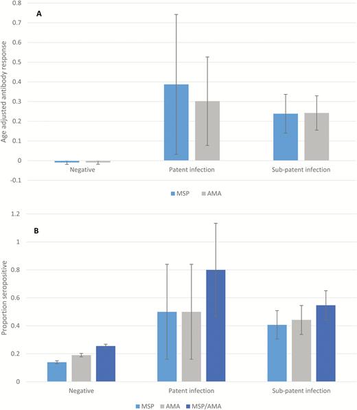 A, Age-adjusted mean antibody responses for MSP-119 (dark gray) and AMA-1 (light gray) by infection status. B, Proportion seropositive to MSP-119 and AMA-1 by infection status. Confidence intervals calculated allowing for clustering within households and shehias. No infection was defined as rapid diagnostic test (RDT) and polymerase chain reaction (PCR) negative; patent infection, as RDT positive; and subpatent infection, as PCR positive and RDT negative.