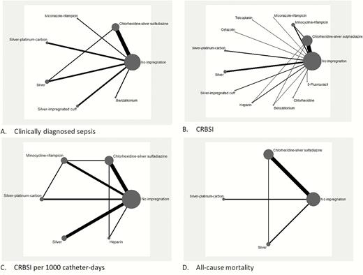 A–D, Network meta-analysis plot for primary outcomes of central venous catheters with or without impregnation. Abbreviation: CRBSI, catheter-related bloodstream infection.