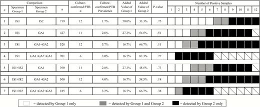 Added value of induced sputum (IS) and gastric aspirate (GA) specimens in the detection of Mycobacterium tuberculosis (Mtb). Added value represents the number of cases positive for Mtb that were detected by submission of specimens/specimen groups and not by the comparator specimens/specimen groups. P values were determined with exact McNemar tests. Boxes with diagonal lines represent categories not applicable for comparison.
