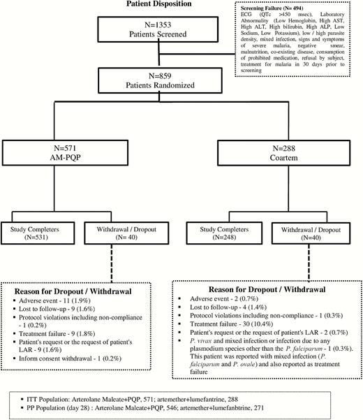 Patient disposition. Abbreviations: ALP, alkaline phosphatase; ALT, alanine aminotransferase; AM-PQP, arterolane maleate–piperaquine phosphate; AST, aspartate aminotransferase; ECG, electrocardiography; ITT, intention to treat; LAR, legally acceptable representative; PP, per protocol.