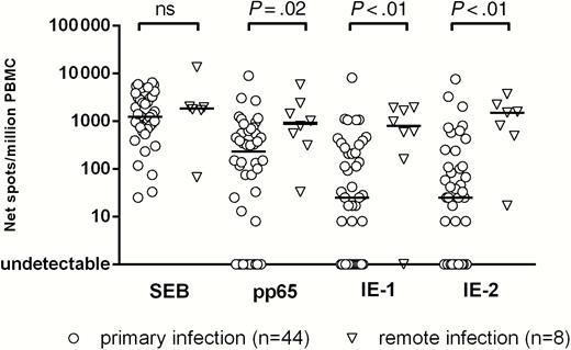 T-cell response to staphylococcal enterotoxin B (SEB) and human cytomegalovirus proteins pp65, IE-1, and IE-2, detected by cultured enzyme-linked immunospot assay, in pregnant women with primary or remote infection. Results are expressed as net spots/million peripheral blood mononuclear cells (PBMCs); P values, determined by Mann-Whitney U test, are reported; Abbreviation: ns, not significant (P > .05).