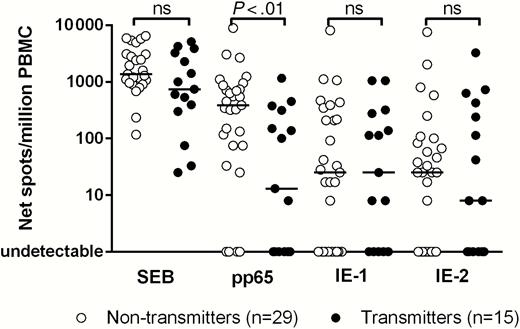 T-cell response to staphylococcal enterotoxin B (SEB) and human cytomegalovirus proteins pp65, IE-1, and IE-2, detected by cultured enzyme-linked immunospot assay in 29 nontransmitting and 15 transmitting women; P values, determined by Mann-Whitney U test, are reported; Abbreviations: ns, not significant (P > .05); PBMC, peripheral blood mononuclear cell.