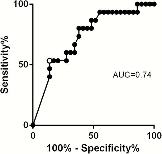 Receiver operating characteristic curve for the establishment of the best cutoff to discriminate transmitting and nontransmitting women. Black dots represent values of cultured enzyme-linked immunospot assay corresponding to different sensitivity and specificity. White dot represents the cutoff of 20 spots/million peripheral blood mononuclear cells. Abbreviation: AUC, area under the curve.
