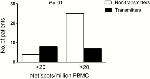 Cultured enzyme-linked immunospot assay response and number of nontransmitting (white histogram) or transmitting (black histogram) women divided in 2 groups: >20 or ≤20 spots/million peripheral blood mononuclear cells (PBMCs); P value, determined by Fisher exact test, is reported.
