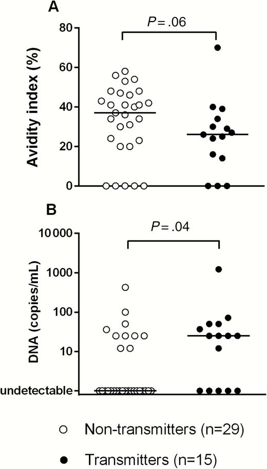 Immunoglobulin G avidity index (A) and DNAemia (B) in 29 nontransmitting and 15 transmitting women. P values, determined by Mann-Whitney U test, are reported.