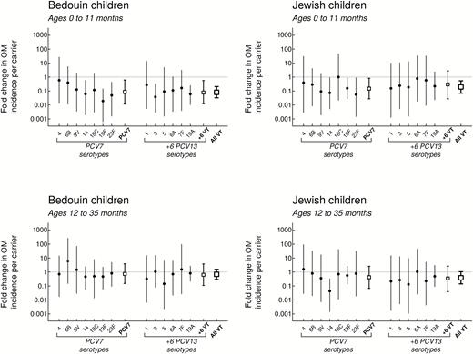 Reduction in progression rate for PCV7 and PCV13 serotypes. Plots illustrate medians (points) and 95% credible intervals of estimated fold changes in serotype-specific progression rate for vaccine-targeted serotypes between the pre-PCV7 era and era of widespread PCV13 use, stratified by age and ethnicity of children, as calculated from estimates of absolute progression rate presented in Figure 1. Serotype-specific estimates with varying precision contribute differentially to pooled posterior estimates from Bayesian random effects models. Abbreviations: OM, otitis media; PCV, Pneumococcal conjugate vaccines.