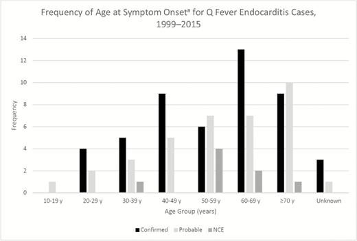 Frequency of age at symptom onset for confirmed, probable, and nonclassified cases of Q fever endocarditis (NCE) reported to the Centers for Disease Control and Prevention during 1999–2015.