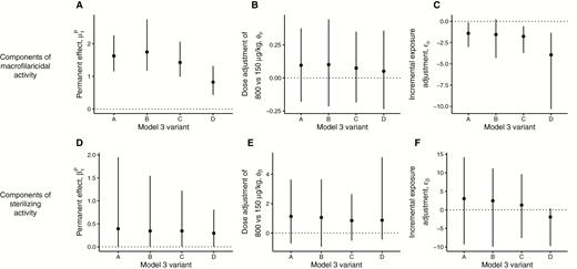 Summary of estimated parameters that define the antifilarial activity of multiple doses of ivermectin under different assumptions on the transmission dynamics during the trial. In each panel, the data points and vertical lines indicate the means and 95% Bayesian credible intervals (BCIs) of the posterior distributions estimated from variants A (constant short-term and long-term transmission), B (seasonal short-term transmission; constant long-term transmission), C (constant short-term transmission; declining long-term transmission), and D (seasonal short-term transmission; declining long-term transmission) of the best fitting model 3 (see Supplementary Table 3 for deviance information criteria). The horizontal dotted lines in each panel indicate the null (zero) effect of each parameter. Hence, parameters with BCIs that cross the dotted line can be interpreted as not statistically significantly different from zero. For example, in panels (A) and (D) none of the BCIs include 0, indicating statistically significant (permanent) macrofilaricidal and sterilizing activity of multiple-dose ivermectin regimens. By contrast, in panels (B) and (E) all BCIs cross 0, indicating no statistically significant effect of dose on either macrofilaricidal or permanent sterilizing activity. The parameter posteriors estimated from the model variants are generally similar and therefore robust to different assumptions on the transmission dynamics during the trial.