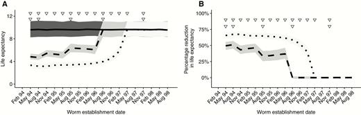 The life expectancy of adult Onchocerca volvulus multiply exposed to ivermectin. The dashed and dotted lines in panel A show the estimated life expectancy (in years) of adult female O. volvulus exposed to annual and 3-monthly treatments with ivermectin at a standard dose (150 µg/kg) (there is no substantive difference in the corresponding estimates for a high dose of 800 µg/kg dose, Figures 2 and 3). The solid line in this panel (A) depicts the estimated life expectancy of hypothetically unexposed worms. In panel (B), the dashed and dotted lines express the estimated life expectancies as percentage reductions compared to hypothetically unexposed worms. Estimates are plotted against the date of infection, that is, the time of establishment of female worms. Treatment dates with ivermectin are represented by the triangles: 3-monthly treatments on the top row and annual treatments below. Hence, worms that establish at an earlier date are exposed to more treatments and incur greater reductions in life expectancy. In each panel, gray shaded areas represent 95% Bayesian credible intervals. Life expectancies were calculated from the estimated parameter posteriors of model 3A (the best fitting model, see Supplementary Table 3 for deviance information criteria). Details of these calculations are given in the Supplementary Materials.