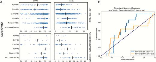 Alpha diversity and graft-versus-host disease (GVHD). A, Balanced weighted phylogenetic diversity (BWPD) and inverse Shannon (InvSh) species diversity. The top row is for all observed time points; the bottom row is only for samples closest to neutrophil recovery. Alpha diversity was statistically significantly lower in those with severe GVHD (P < 0.05) as calculated by general estimating equations with independence as a correlation structure when all time points are considered. B, A receiver operator characteristic for BWPD (dashed blue) and InvSh (solid orange) at neutrophil engraftment as a test for subsequent development of severe (grade 3–4) acute GVHD. Abbreviations: AUC, area under the curve; BWPD, balanced weighted phylogenetic diversity; GVHD, graft-versus-host disease; HCT, hematopoietic cell transplantation; InvSh, inverse Shannon; ROC, receiver operator characteristic.
