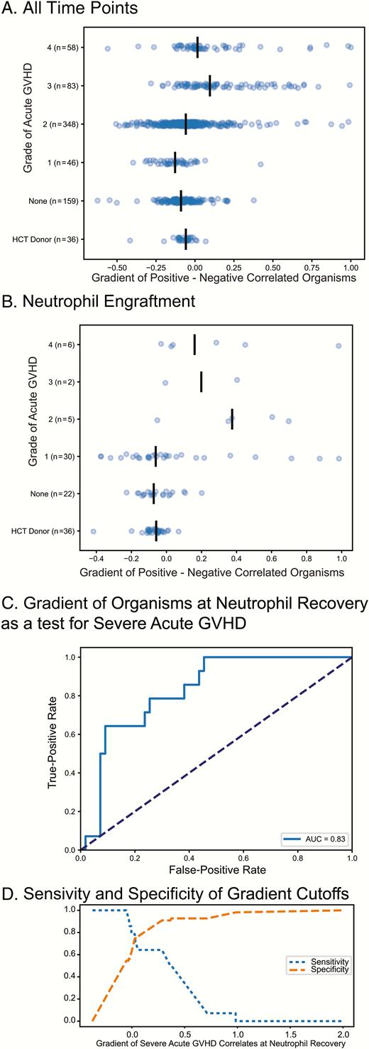 Positively and negatively correlated organisms at neutrophil recovery and graft-versus-host disease (GVHD). A gradient was calculated by taking the sum of the relative abundance of positive correlated organism (with GVHD) minus the sum of the relative abundance of the negative correlates. The value for this gradient is shown for all time points in panel A and for the time point closest to engraftment in panel B for hematopoietic cell transplant (HCT) recipients. C, The receiver operator characteristic for this gradient at neutrophil recovery as a predictor for development of severe (grade 3–4) acute GVHD. D, Sensitivity or specificity at various cutoff values for the gradient, allowing one to select a cutoff optimized for either specificity (ie, for a higher-risk intervention) or sensitivity (ie, for inclusion in a GVHD prophylaxis trial). Abbreviations: AUC, area under the curve; GVHD, graft-versus-host disease; HCT, hematopoietic cell transplantation.