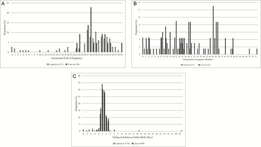 A, Timing of tetanus toxoid, reduced diphtheria toxoid, and acellular pertussis (Tdap) vaccine doses classified as during pregnancy. The white bars represent Tdap doses received by control-associated mothers during pregnancy, and the gray bars represent Tdap doses received by case-associated mothers during pregnancy. Two cases were missing gestational age so the exact week of Tdap administration could not be calculated; based on date of birth and Tdap date, both cases were included in the second trimester of pregnancy in the analysis models. B, Timing of Tdap doses classified as before pregnancy. The white bars represent Tdap doses received by control-associated mothers before pregnancy, and the gray bars represent Tdap doses received by case-associated mothers before pregnancy. One case was missing gestational age so the exact month of Tdap administration before pregnancy could not be calculated; based on date of birth and Tdap date, this case was included in the ≤2 years group in the analysis models. C, Timing of Tdap doses classified as postpartum. The white bars represent Tdap doses received by control-associated mothers during the postpartum period, and the gray bars represent Tdap doses received by case-associated mothers during the postpartum period.