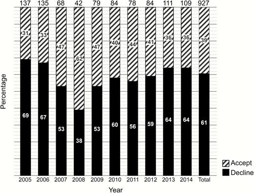Acceptance of treatment for latent tuberculosis infection by year of diagnosis.