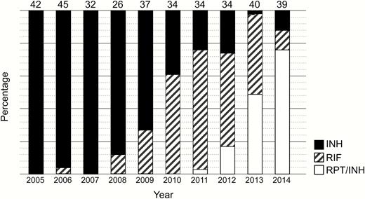 Treatment regimens by year of diagnosis of latent tuberculosis infection.