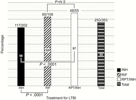 Percentage completing treatment for latent tuberculosis. Abbreviations: INH, isoniazid; LTBI, latent tuberculosis infection; N.S., not significant; RIF, rifampin; RPT, rifapentine.