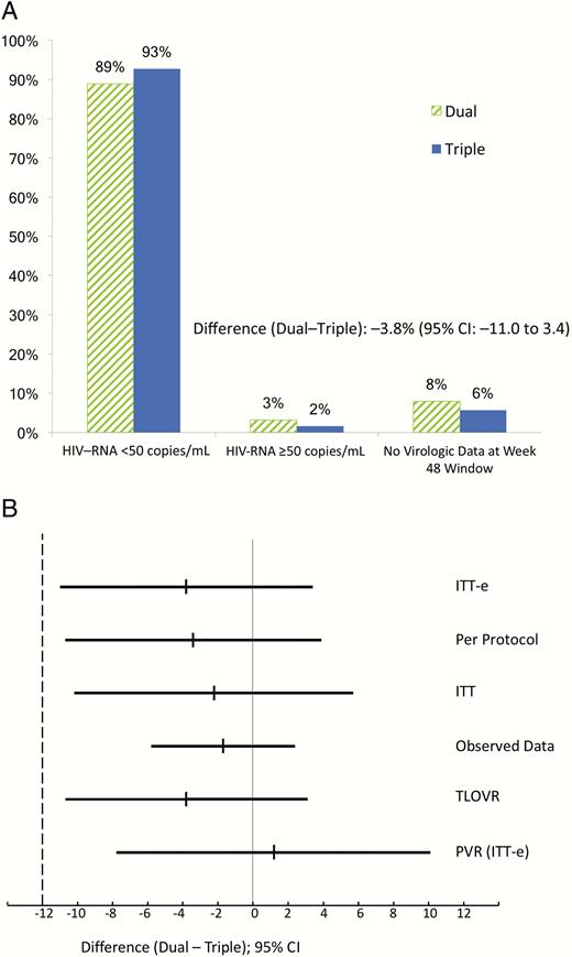 Outcome at 48 weeks. A, Primary endpoint. Snapshot analysis in the intention-to-treat exposed (ITT-e) population. B, Secondary and sensitivity analyses (differences and 95% confidence intervals). Per protocol, snapshot analysis in the per protocol population; ITT, snapshot analysis in the ITT population; observed data, excluding discontinuations due to nonvirological reasons; PVR (no virological failure, no blips) in the ITT-e population. Abbreviations: CI, confidence interval; HIV, human immunodeficiency virus; ITT-e, intention-to-treat exposed; PVR, persistent virological response; TLOVR, time to loss of virological response (Food and Drug Administration algorithm).