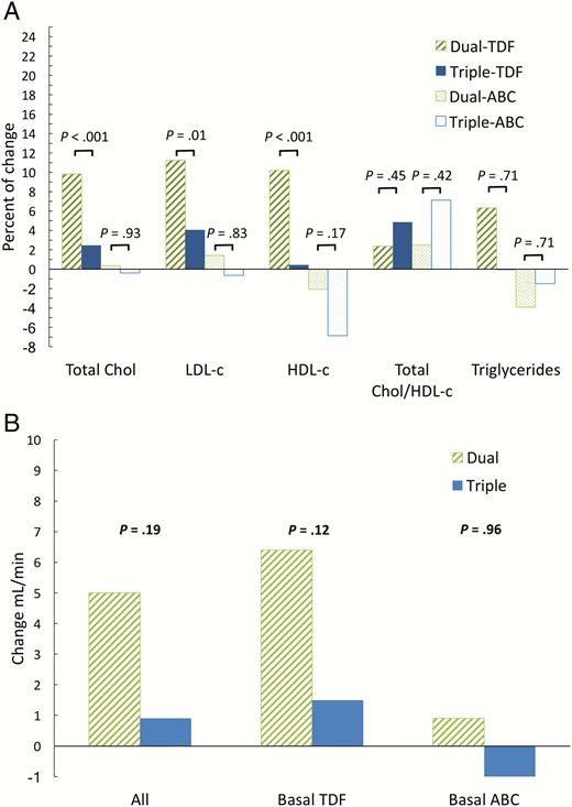 Changes at 48 weeks. A, Percent change (mean) in total cholesterol, cholesterol fractions, and triglycerides by nucleos(t)ide at baseline. B, Change in estimated creatinine clearance (mean) (mL/min; Cockroft–Gault equation) according to the nucleos(t)ides at baseline. Abbreviations: ABC, Abacavir; Chol, cholesterol; HDL-C, high-density lipoprotein cholesterol; LDL-C, low-density lipoprotein cholesterol; TDF, tenofovir disoproxil fumarate.