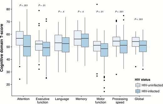 Boxplots of demographically adjusted cognitive domain T-scores by human immunodeficiency virus (HIV) status. P values calculated using the Wilcoxon rank-sum test.