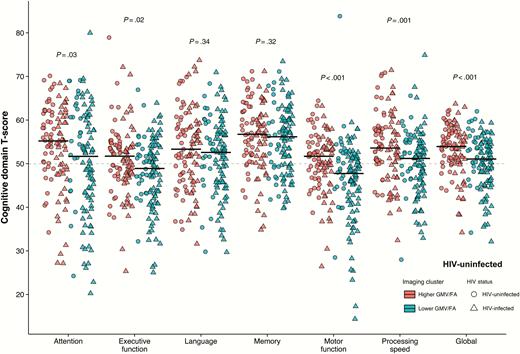 K-means cluster analysis and cognitive function by human immunodeficiency virus (HIV) status. Jitterplot of cognitive domain T-scores grouped by k-means cluster analysis. Cluster 1 represents the cluster with higher total gray matter volume (GMV) and higher mean white matter skeleton fractional anisotropy (FA) in each region, whereas cluster 2 represents the cluster with lower total GMV and lower mean white matter skeleton FA in each region. Black lines represent medians for each cluster with P values calculated using the Wilcoxon rank-sum test.