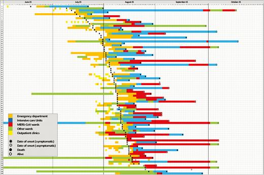 Track of movements of hospitalized cases inside the King Abdulaziz Medical City-Riyadh during the outbreak. The stars and circles show the symptoms and death status, respectively. The number of cases represents the chronological sequence of onset of symptoms. Home isolation cases were not included in the figure.