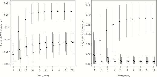 Long-term implications for delaying the start of intervention (both components) on average regional facility prevalence of carbapenem-resistant Enterobacteriaceae (CRE). Points are average prevalence at each year (horizontally offset for clarity) after initial CRE introduction for no intervention (circles); intervention initiation triggered at 1 clinical detection in the long-term acute care hospital (triangles) and at 20 clinical detections (squares). Vertical lines are 90% variability ranges across 1000 stochastic simulations. Left panel: model A; right panel: model B.