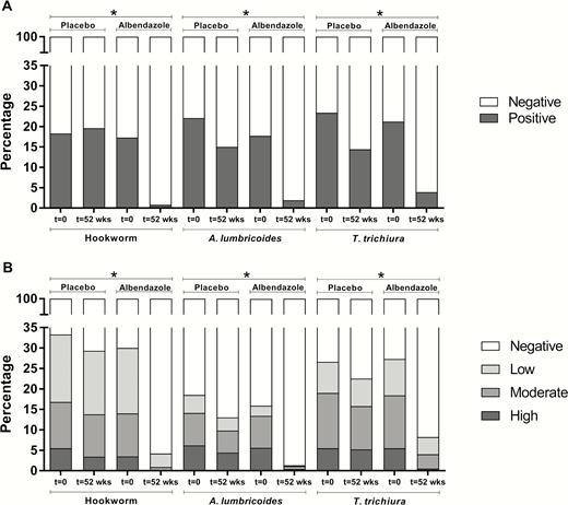 The effect of albendazole treatment on the prevalence and intensity of soil-transmitted helminths. Percentage of hookworm-, Ascaris lumbricoides–, and Trichuris trichiura–infected subjects at baseline (t = 0) and following treatment (t = 52 weeks), in the placebo and albendazole treatment arms, as detected by microscopy (n = 1011; A) and polymerase chain reaction (n = 1144; B). Albendazole treatment was associated with a significant reduction of hookworm, A. lumbricoides, and T. trichiura. P values were calculated using a logistic model with random household effects and random subject effects. *P < .0001.