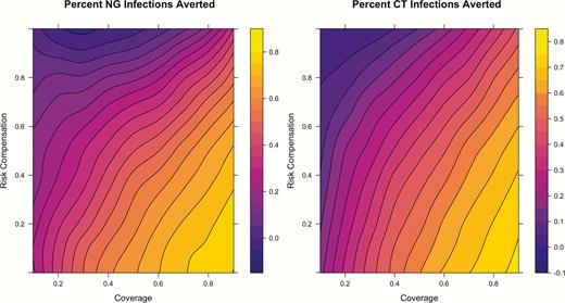 Percent of infections averted for gonorrhea and chlamydia under varying preexposure prophylaxis coverage and risk compensation levels among men who have sex with men in the United States over 10 years of 250 simulations. Abbreviations: CT, chlamydia; NG, gonorrhea.
