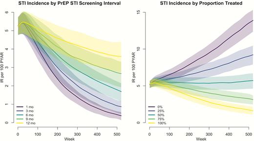 Incidence rates, per 100 person-years at risk, of combined gonorrhea and chlamydia infections under varying preexposure prophylaxis (PrEP)–associated sexually transmitted infection screening intervals and proportion of PrEP users screened and treated among men who have sex with men in the United States over 10 years of 250 simulations. Abbreviations: IR, incidence rate; PrEP, preexposure prophylaxis; PYAR, person-years at risk; STI, sexually transmitted infection.