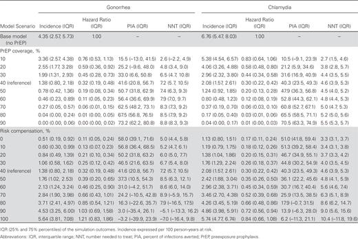 Gonorrhea and Chlamydia Incidence Rates, Hazard Ratios, Percent of Infections Averted, and Number Needed to Treat on Preexposure Prophylaxis (PrEP) by PrEP Coverage Level and Behavioral Risk Compensation Level among Men Who Have Sex With Men in the United States