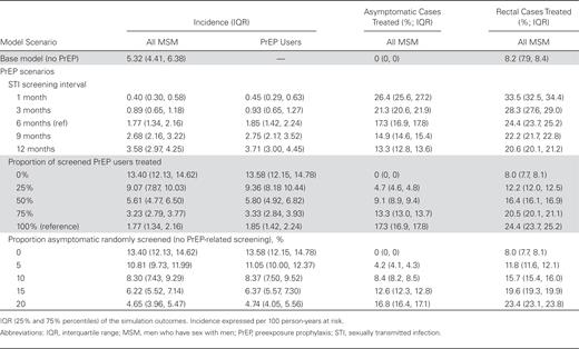 Combined Gonorrhea and Chlamydia Incidence Among All Men Who Have Sex With Men and Preexposure Prophylaxis (PrEP) Users, and Proportion of Asymptomatic Sexually Transmitted Infection (STI) Cases and Rectal STI Cases Treated by PrEP STI Screening Interval, Proportion Successfully Treated, and Random Asymptomatic Screening Outside of PrEP